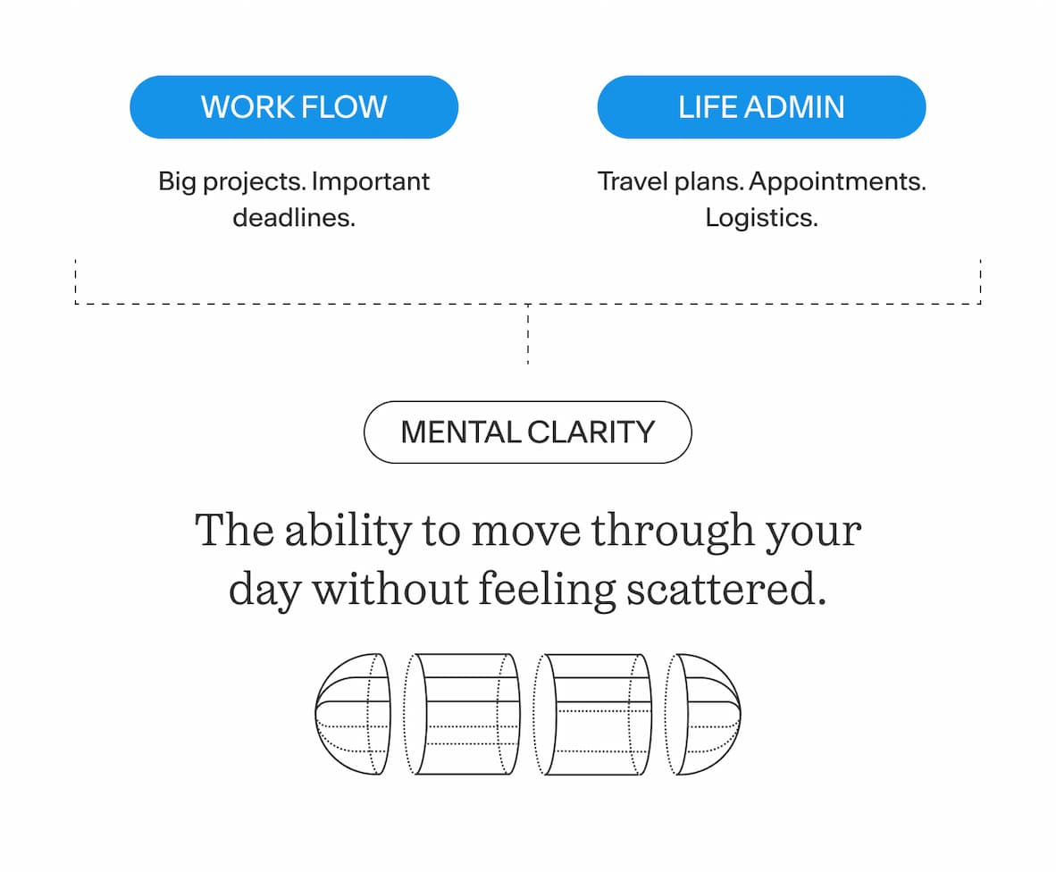 WORK FLOW Big projects. Important deadlines.  LIFE ADMIN Travel plans. Appointments. Logistics.  MENTAL CLARITY The ability to move through your day without feeling scattered.