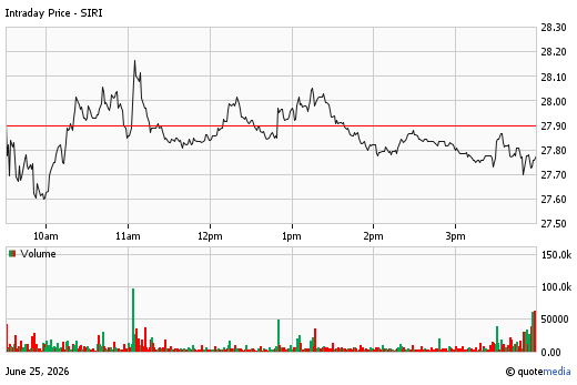 A stock chart for SIRI at 6/25/2026  4:00 PM. The chart opens at 27.95 and closes at 27.76. A volume chart is display below with a volume of 3.81m.