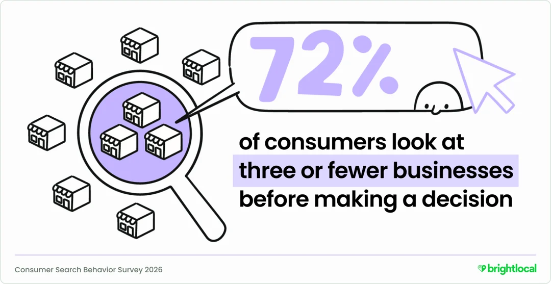 Data visual - 72% of consumers look at 3 or fewer businesses before making a decision