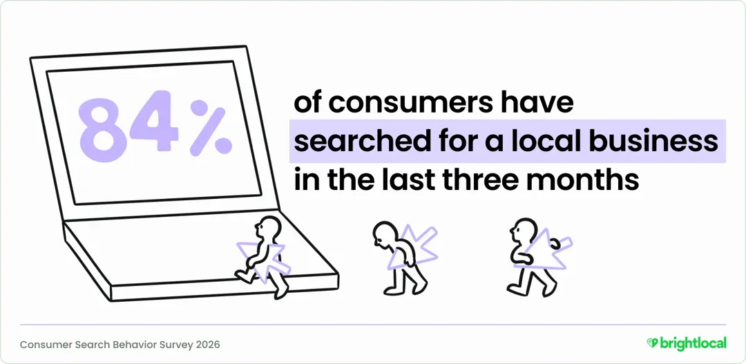Data visual - 84% of consumers have searched for a local business in the last 3 months
