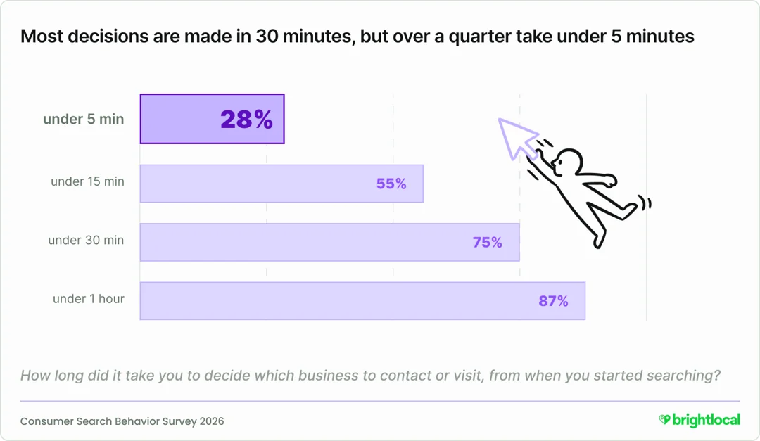 Data visual - Most decisions are made in 30 minutes, but over a quarter take under 5 minutes