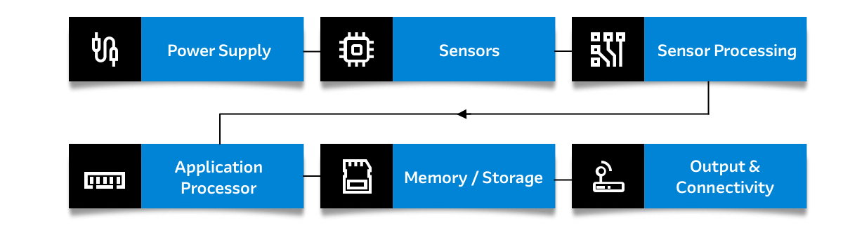 Example machine vision inverter system architecture