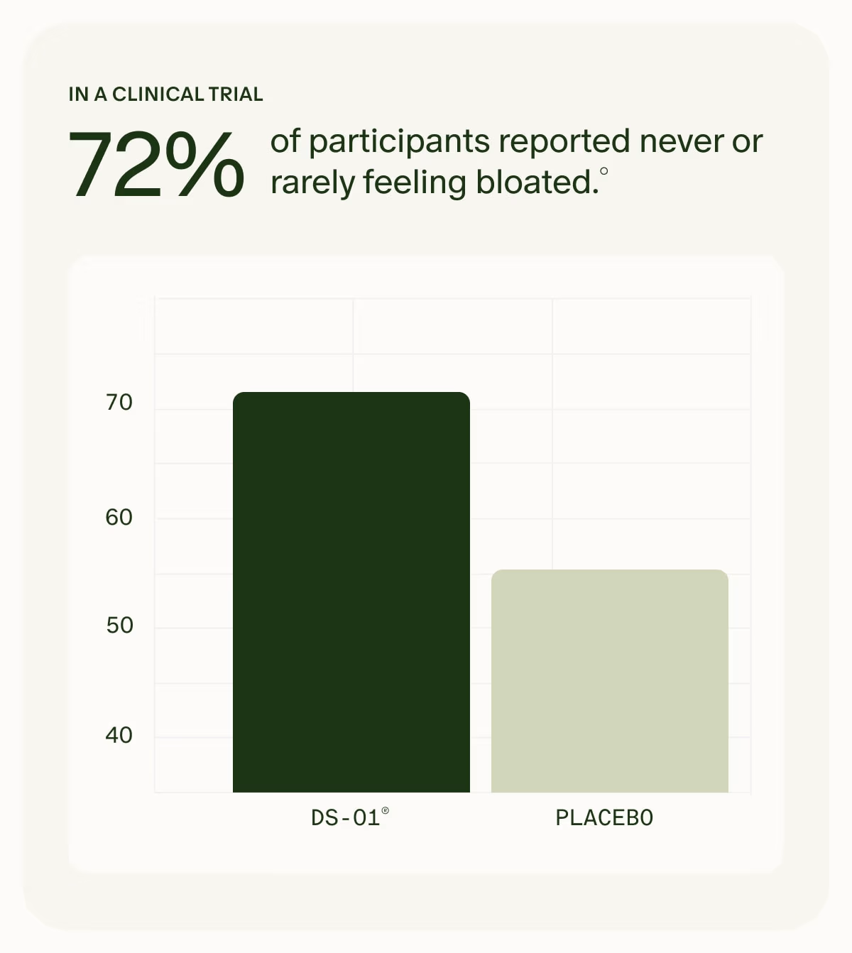 IN A CLINICAL TRIAL 72% of participants reported never or rarely feeling bloated.° | DS-01® vs. PLACEBO