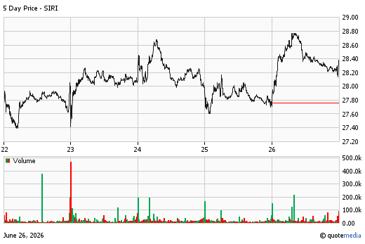Sirius XM Holdings Inc. 5-Day Quote