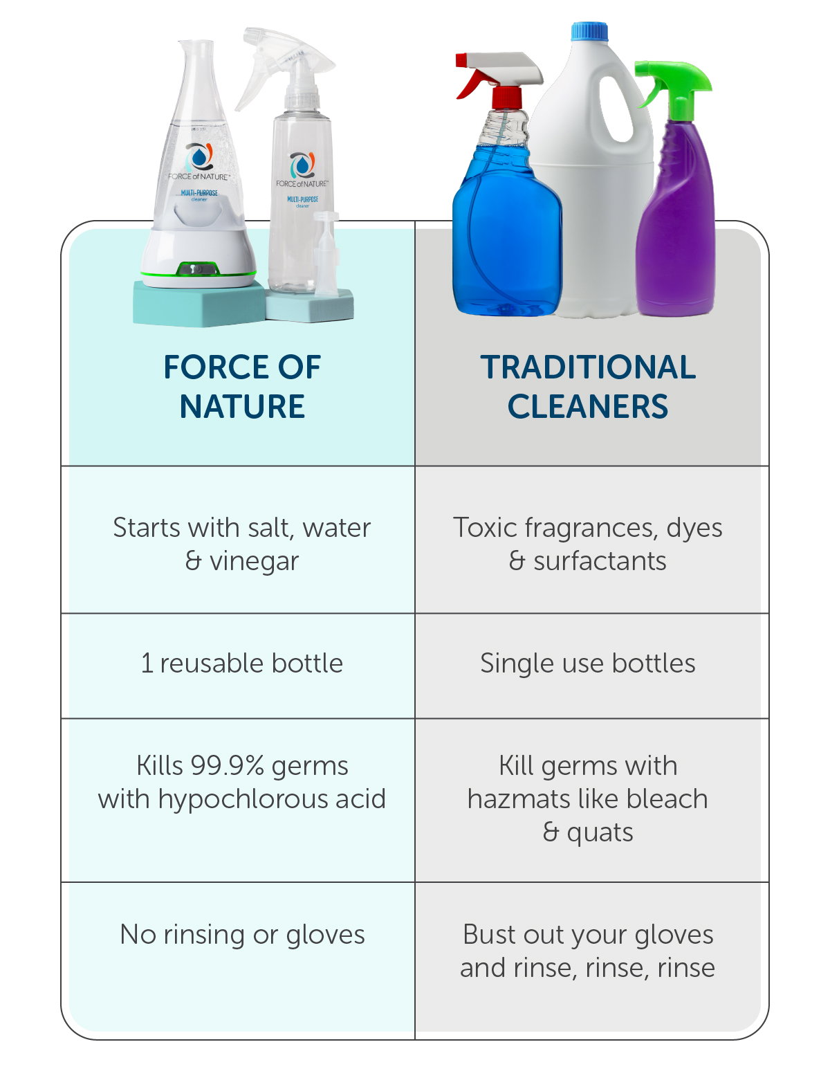 Force of Nature kills 99.9% of germ with no toxic chemicals or rinsing needed. And it reduces single use plastic bottles!