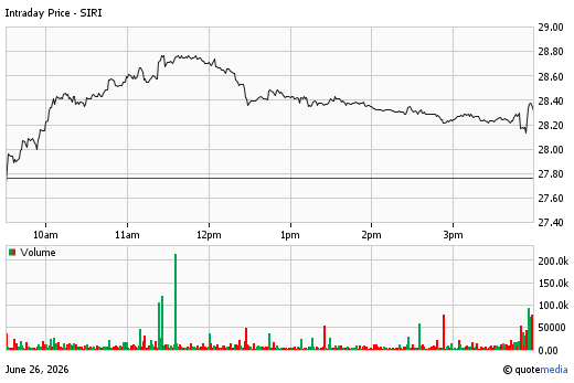 A stock chart for SIRI at 6/26/2026  4:00 PM. The chart opens at 27.76 and closes at 28.35. A volume chart is display below with a volume of 6.69m.