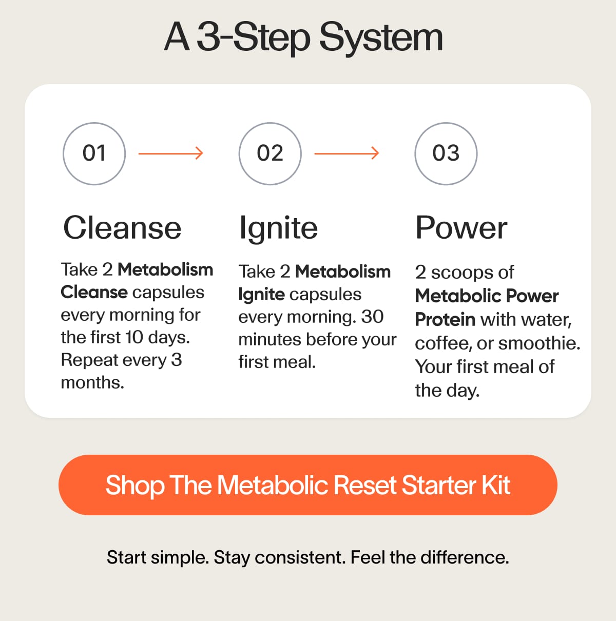 A 3-Step System - Shop The Metabolic Reset Starter Kit