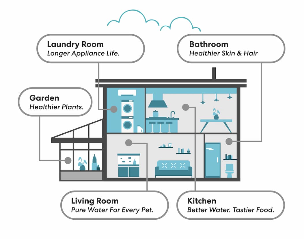 Infographic for whole house system
