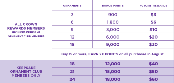 Chart showing how to earn future Reward Dollars with each Keepsake Ornament purchase.