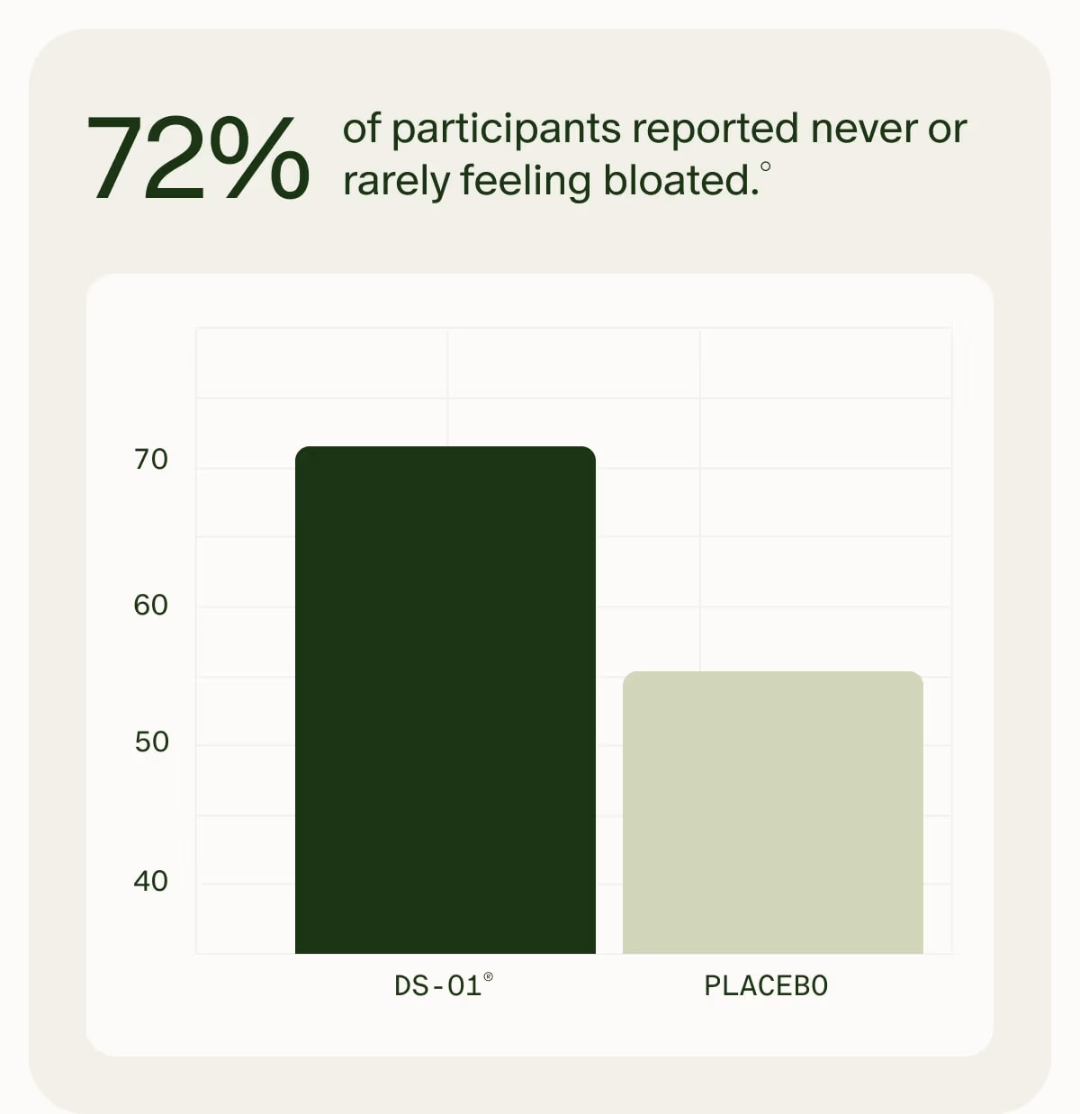 72% of participants reported never or rarely feeling bloated.° | DS-01® | PLACEBO