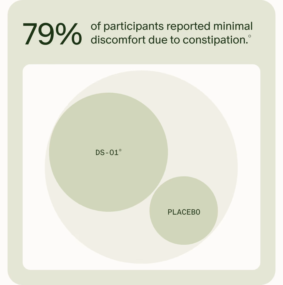 79% of participants reported minimal discomfort due to constipation.° | DS-01® | PLACEBO