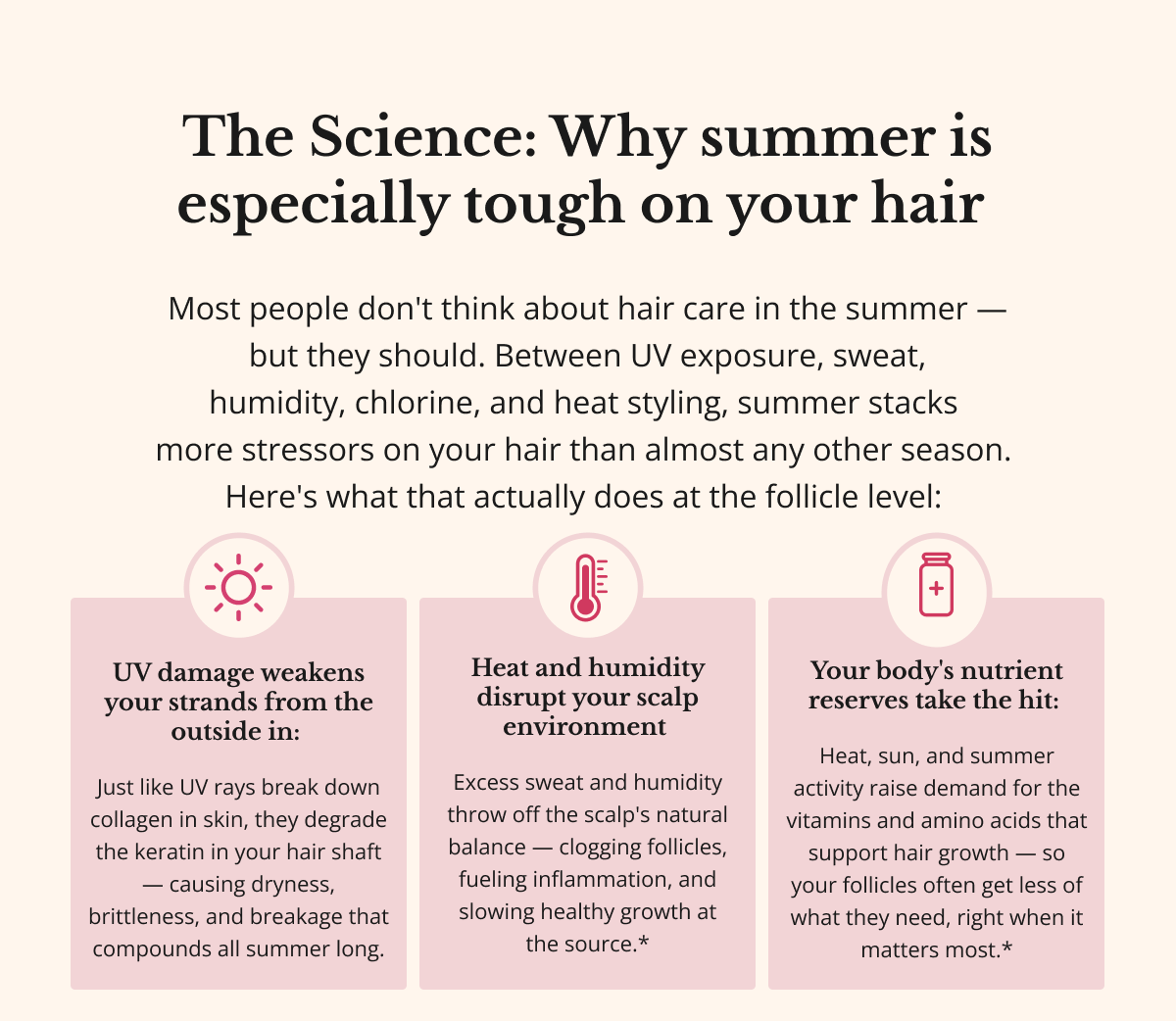 The Science: Why summer is especially tough on your hair Most people don't think about hair care in the summer —  but they should. Between UV exposure, sweat,  humidity, chlorine, and heat styling, summer stacks  more stressors on your hair than almost any other season.  Here's what that actually does at the follicle level: UV damage weakens your strands from the outside in:   Just like UV rays break down collagen in your skin, they degrade the keratin proteins in your hair shaft — leading  to dryness, brittleness, and breakage that compounds week after week in the sun. Heat and humidity disrupt your scalp environment   Excess sweat and humidity throw off the scalp's natural balance — clogging follicles, increasing inflammation, and creating conditions that slow healthy hair growth right at the source.* Your body's nutrient reserves take the hit:   Heat, sun exposure, and increased physical activity in summer all raise  your body's demand for the vitamins  and amino acids that support hair  growth — meaning your follicles often  get less of what they need, right  when they need it most.* 