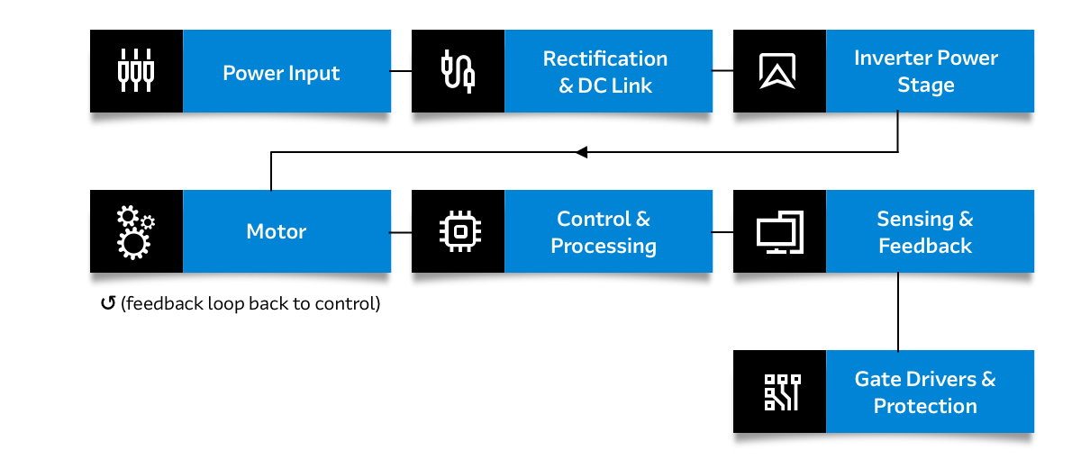 Example machine vision inverter system architecture