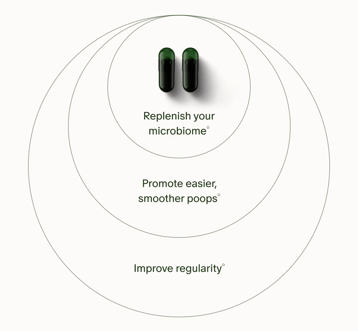Replenish your microbiome° | Promote easier, smoother poops° | Improve regularity°
