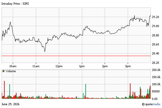 A stock chart for SIRI at 6/29/2026  4:00 PM. The chart opens at 28.71 and closes at 29.24. A volume chart is display below with a volume of 4.91m.