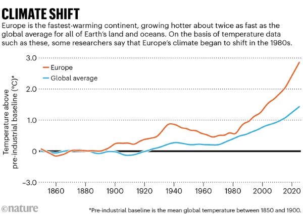 Europe is the fastest-warming continent, growing hotter about twice as fast as the global average for all of Earth’s land and oceans. On the basis of temperature data such as these, some researchers say that Europe’s climate began to shift in the 1980s.