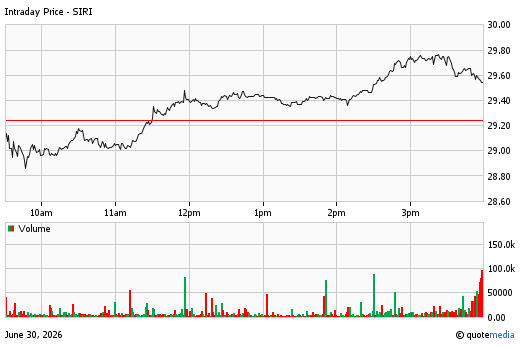 A stock chart for SIRI at 6/30/2026  4:00 PM. The chart opens at 29.03 and closes at 29.54. A volume chart is display below with a volume of 4.41m.