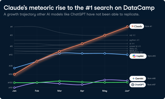 Claude just became the #1 search on DataCamp