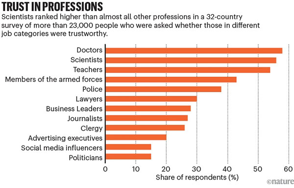 Graph showing that scientists are in the top tier of trusted professions.