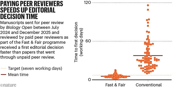 Scatter plot showing that manuscripts reviewed by paid “Fast & Fair” peer reviewers have substantially shorter times to first editorial decision than those reviewed through conventional (unpaid) peer review.