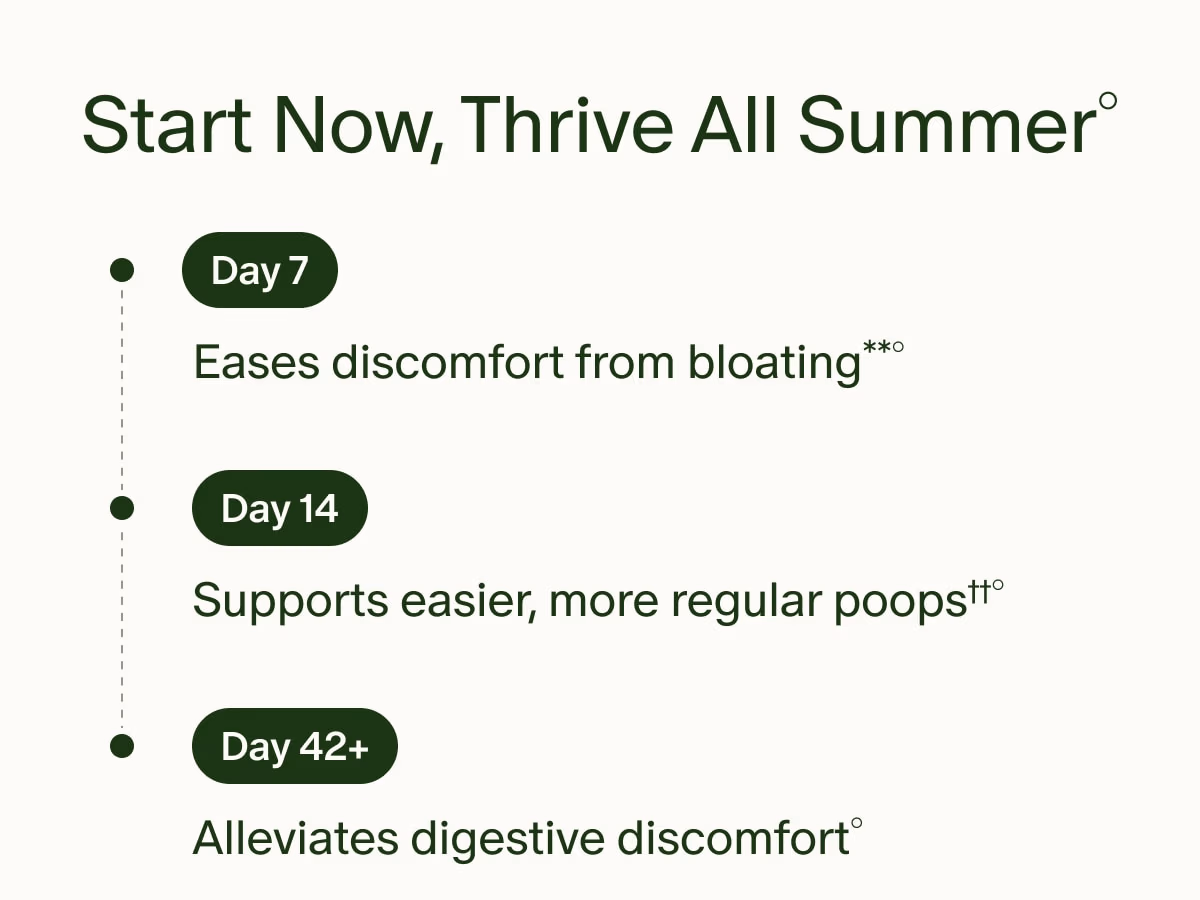 Start Now, Thrive All Summer° | Day 7 | Eases discomfort from bloating**° | Day 14 | Supports easier, more regular poops††° | Day 42+ | Alleviates digestive discomfort°