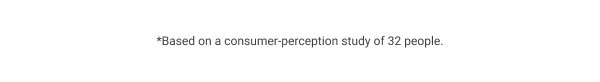 *Based on a consumer-perception study of 32 people