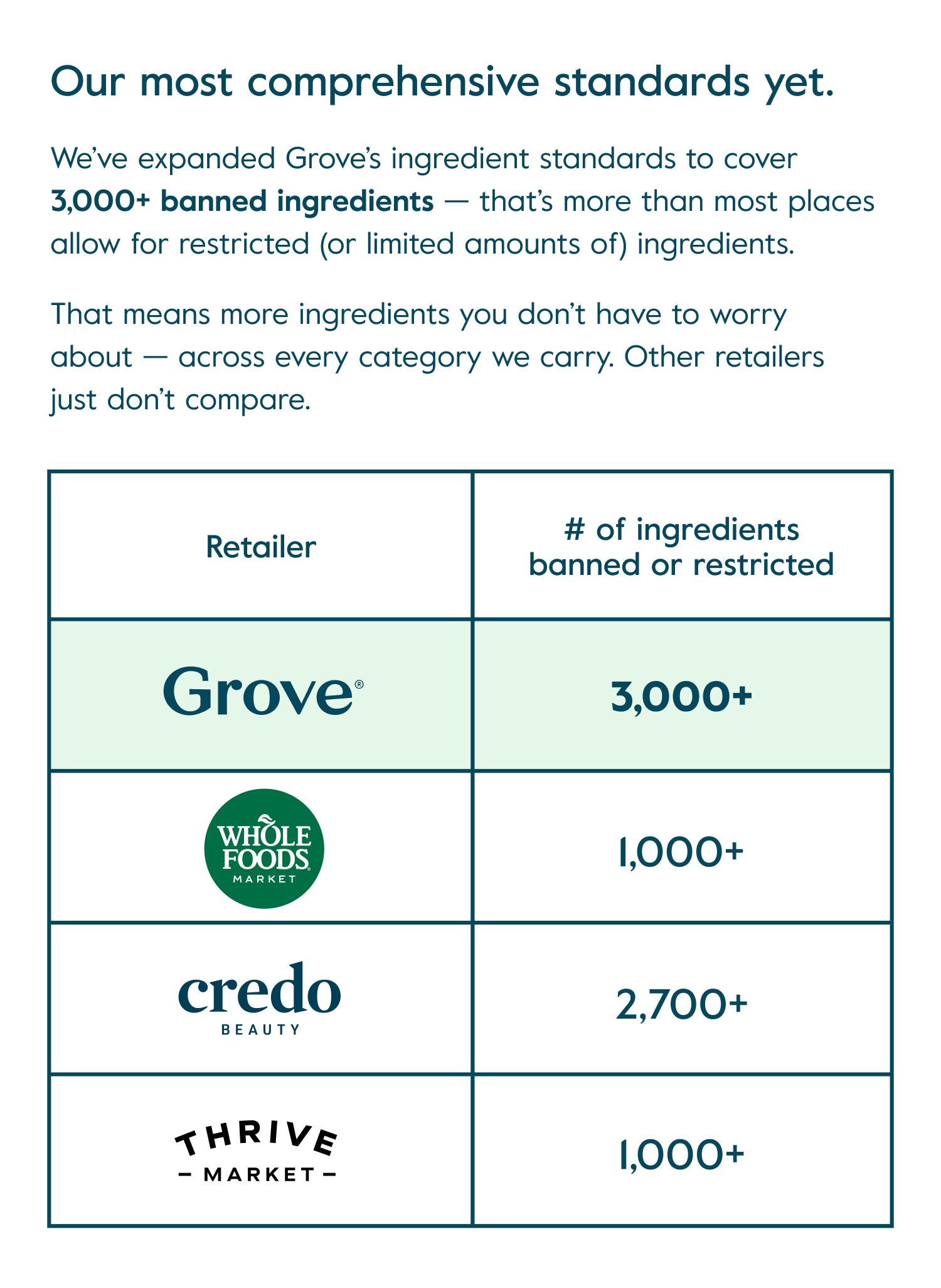 Our most comprehensive standards yet. We've expanded Grove's ingredient standards to cover 3,000+ banned ingredients - that's more than most places allow for restricted (or limited amounts of) ingredients. That means ingredients you don't have to worry about - across every category we carry. Other retailers just don't compare.