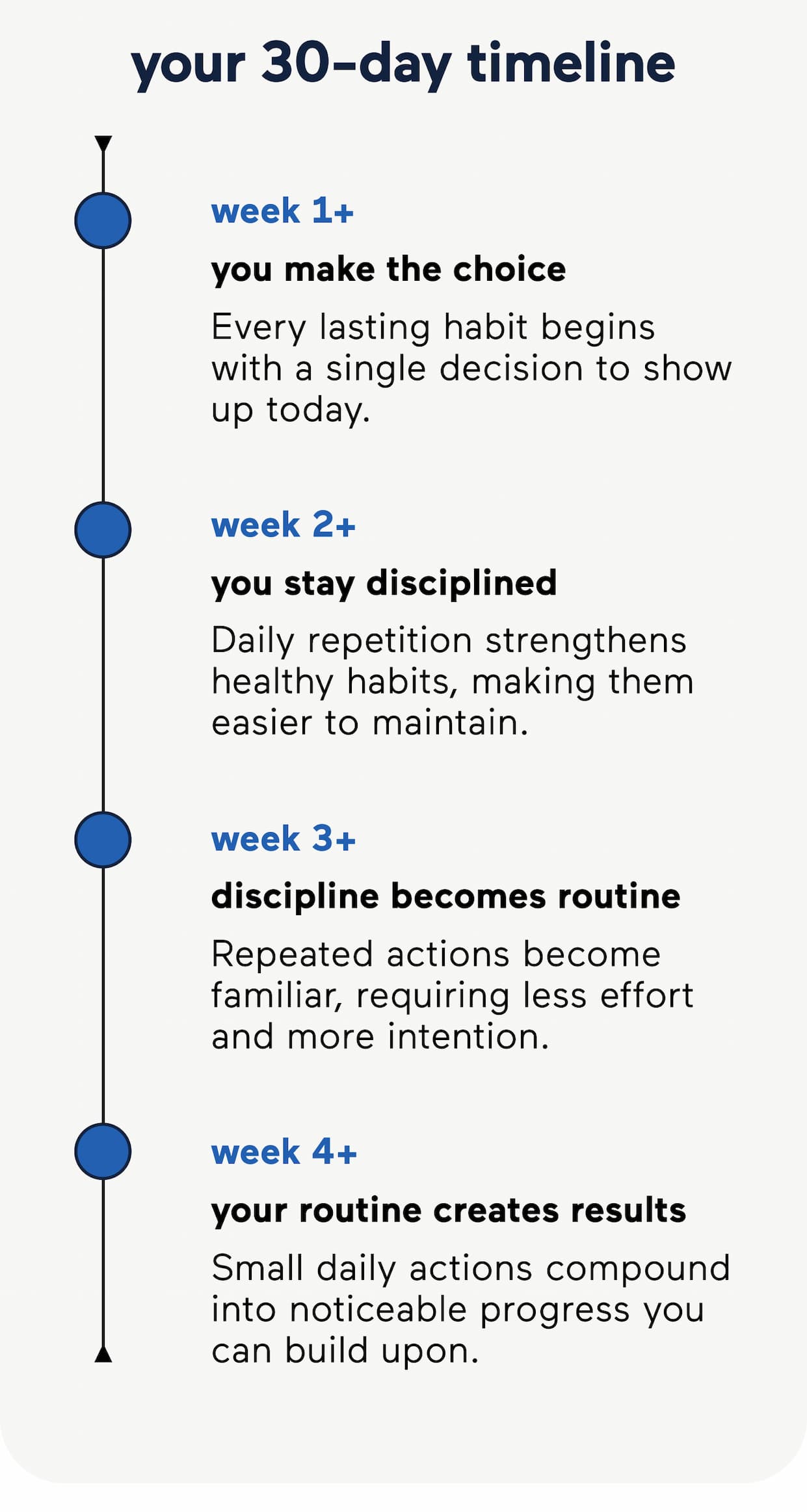 your 30-day timeline