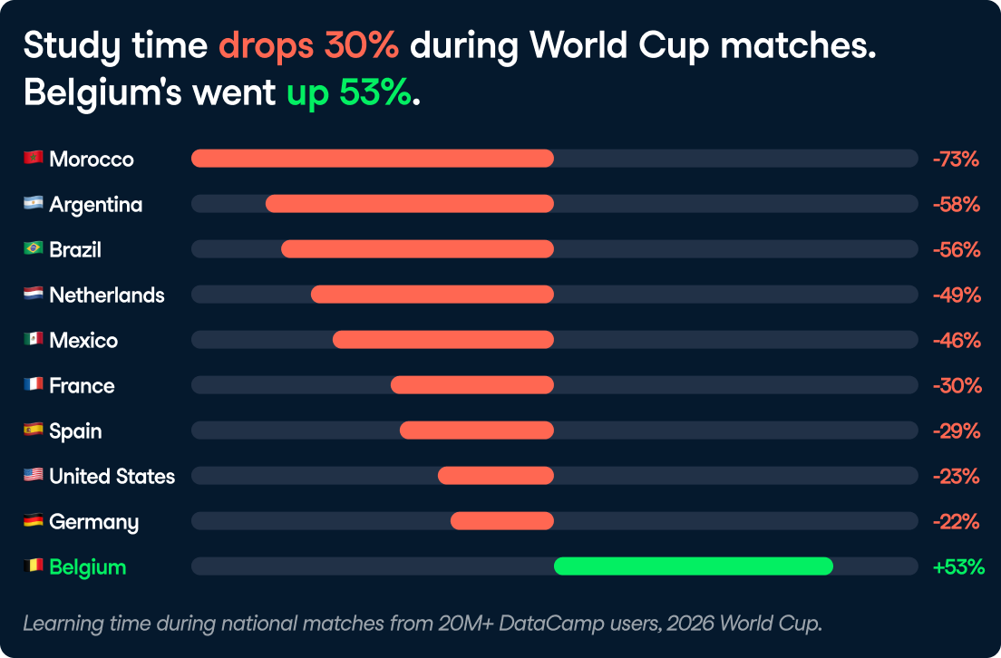 Every country stopped learning during their World Cup match. Except one.