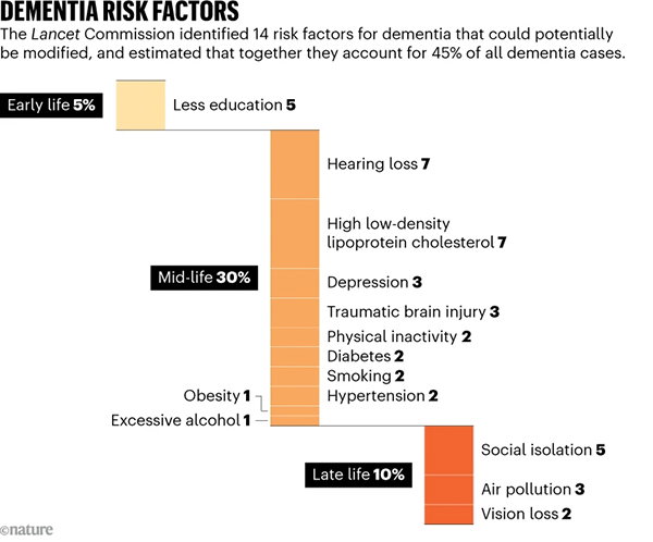 A bar chart shows 14 risk factors for dementia that could be modified at various life stages. Together, researchers estimate that these factors account for 45% of all dementia cases.