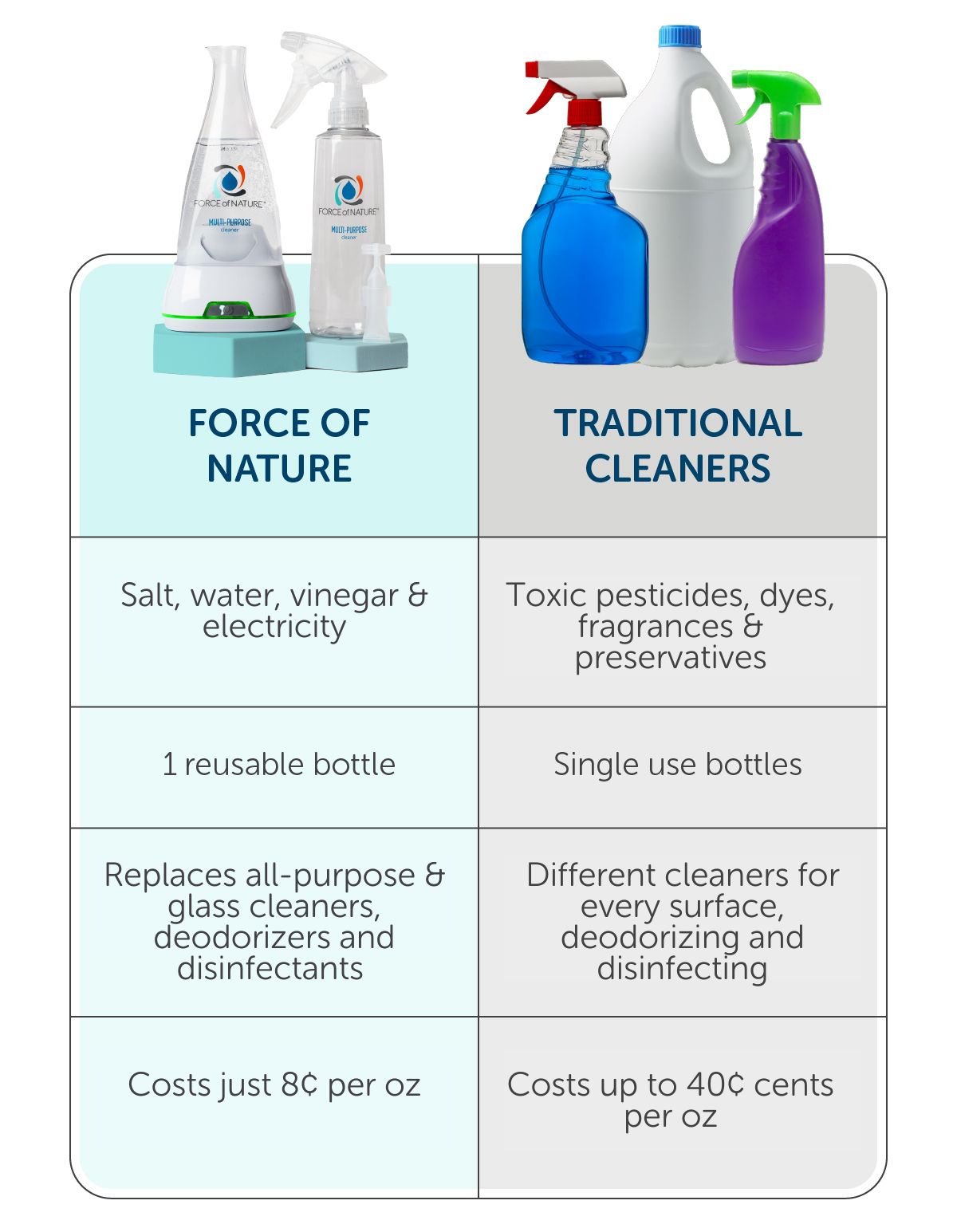 Force of Nature is safer and costs less than other brands