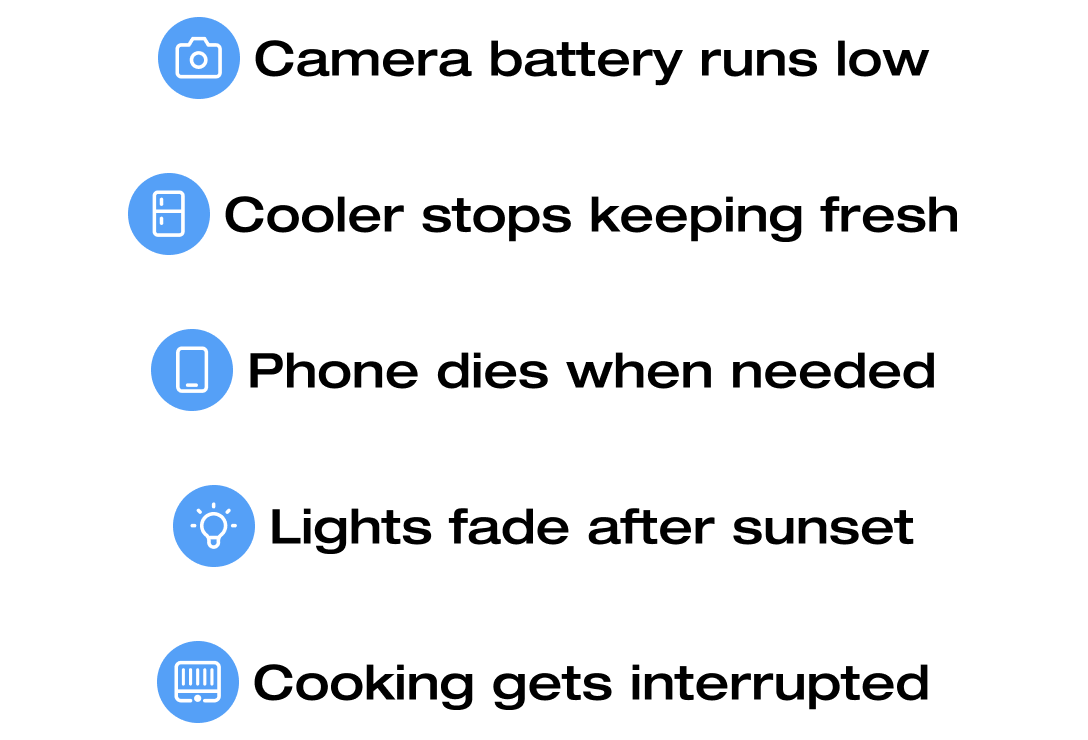 Camera battery runs low Cooler stops keeping fresh Phone dies when needed Lights fade after sunset Cooking gets interrupted