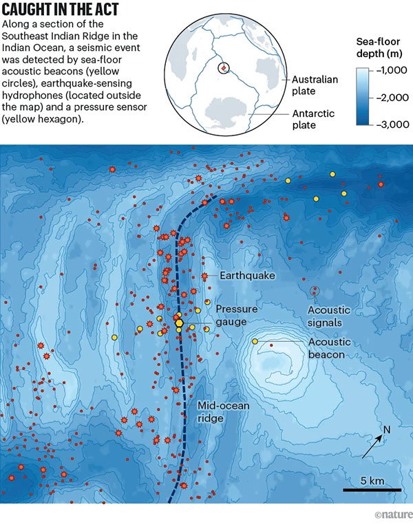 A map of the Southeast Indian Ridge showing seafloor depth, earthquake locations, acoustic beacons and hydrophones, and a pressure gauge used to detect a seismic event along the mid-ocean ridge between the Australian and Antarctic plates.