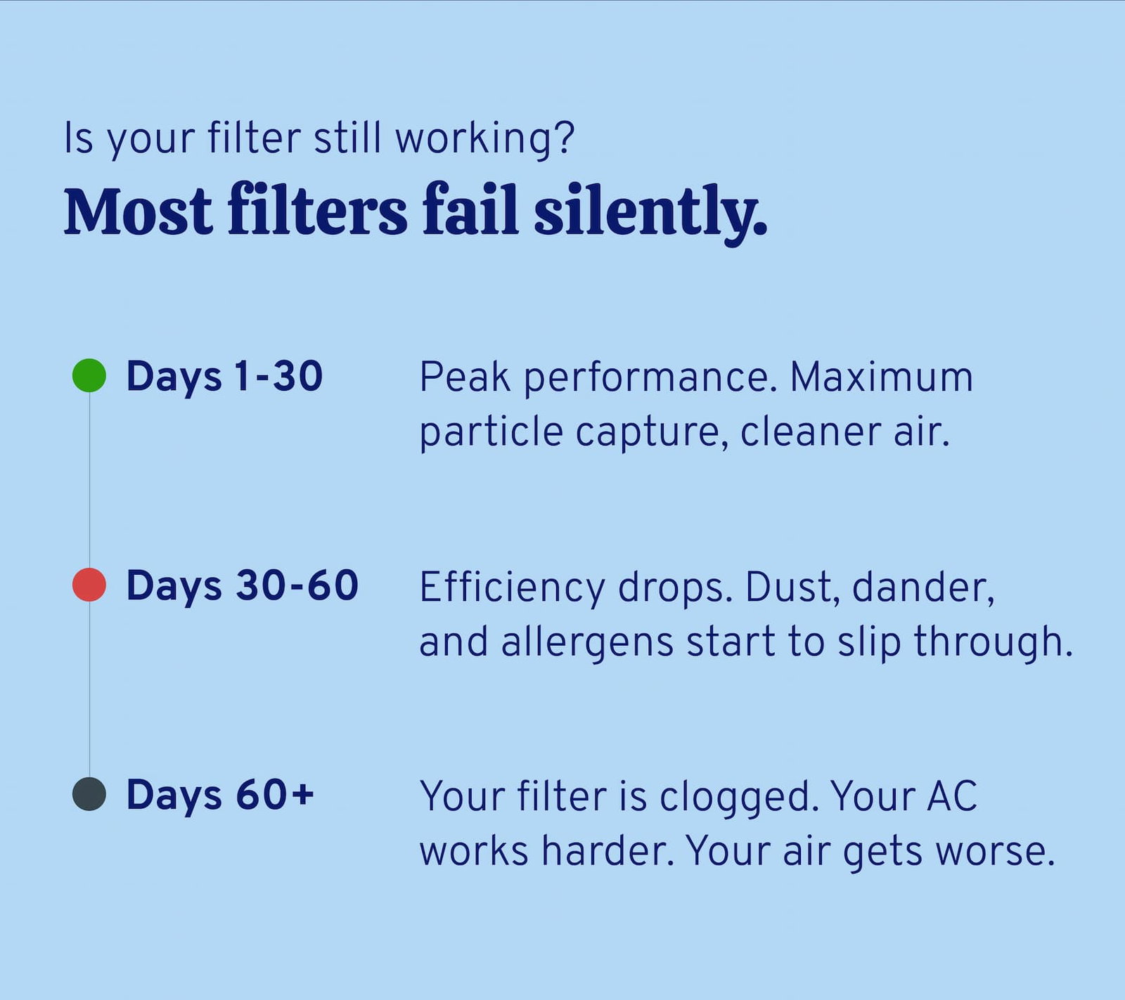 Is your filter still working? Most filters fail silently.