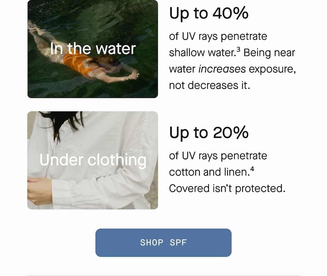 Up to 40% of UV rays penetrate shallow water. Being near water increases exposure, not decreases it.