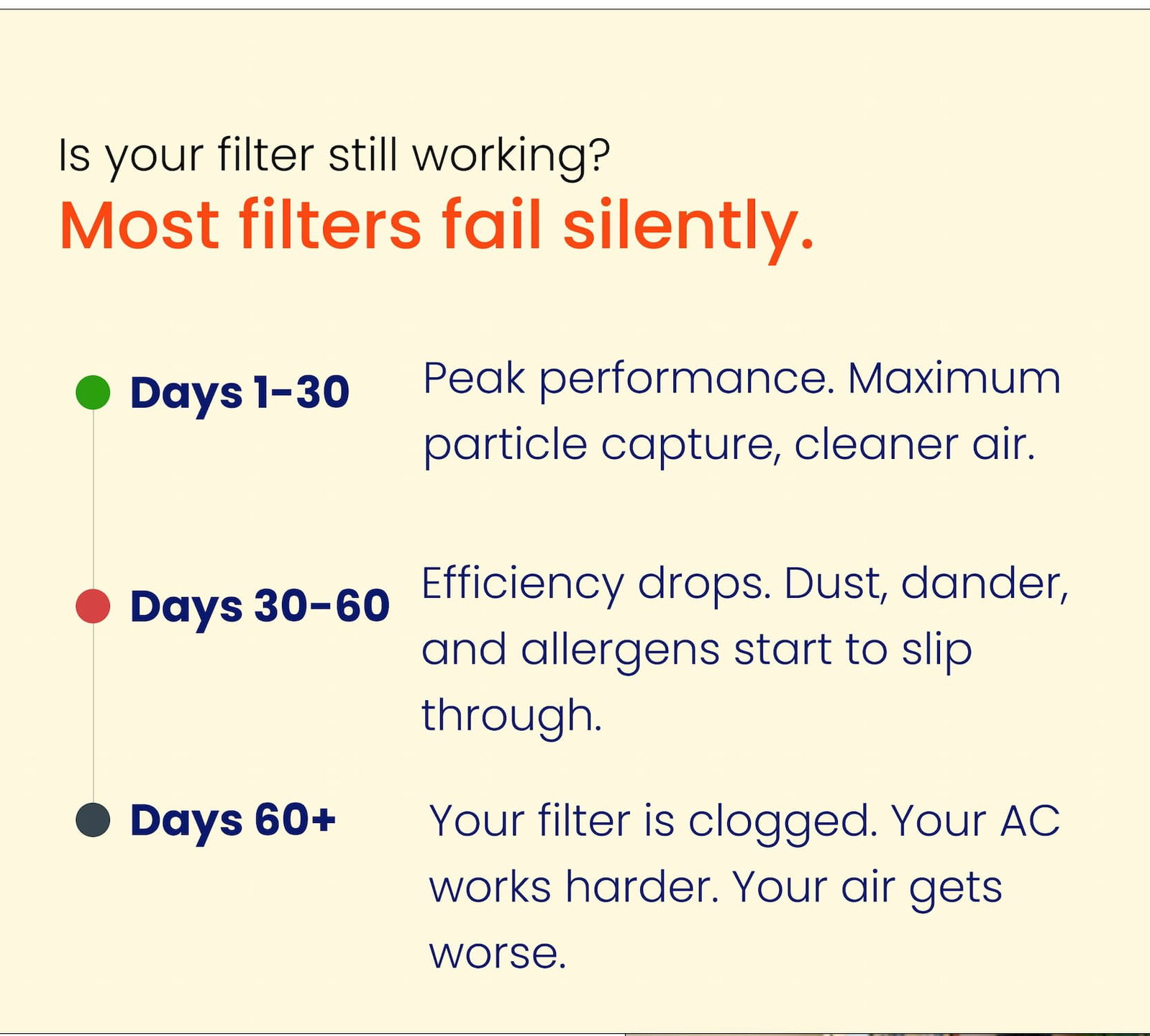 Is your filter still working? Most filters fail silently. In days 1-30, peak performance, maximum particle capture, and cleaner air. In days 30-60, efficency drops, dust, dander, and allergens start to slip through. In days 60 plus, your filter is clogged, your AC works harder and your air gets worse.