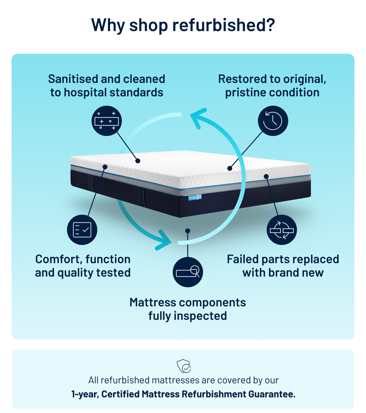 Why shop refurbished
