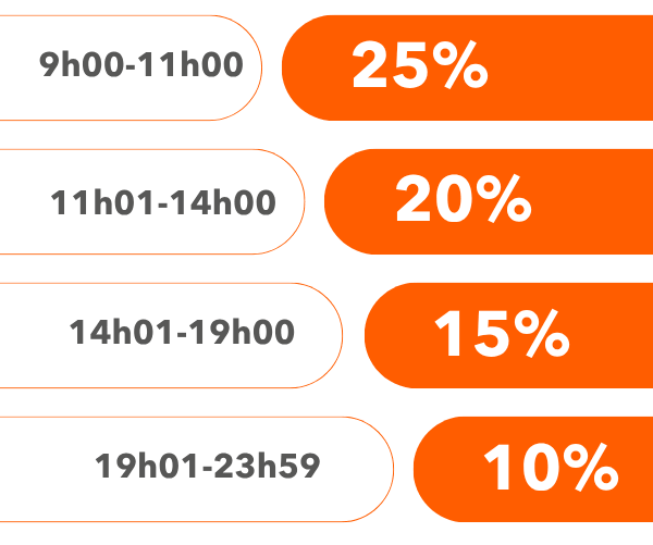 L'importo del tuo sconto diminuirà durante la giornata