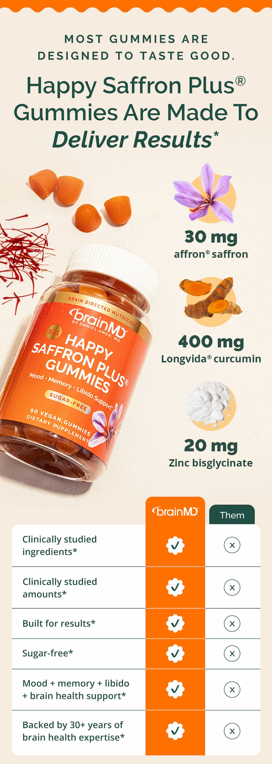 Most gummies are designed to taste good. Happy Saffron Plus® Gummies are made to deliver results.*