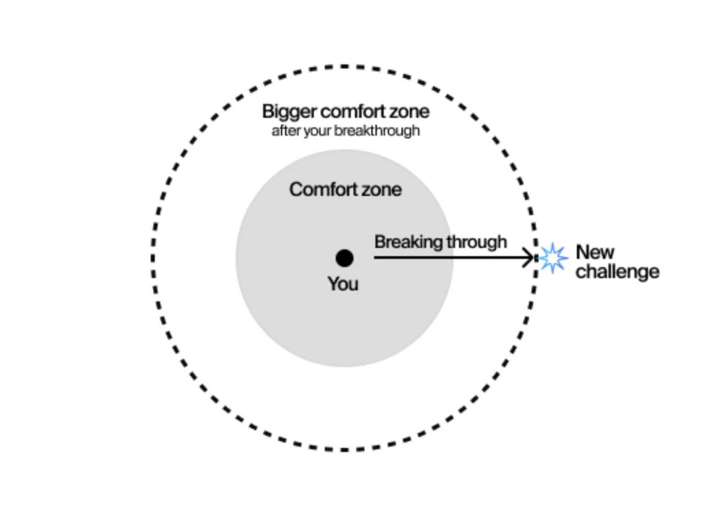 Comfort zone