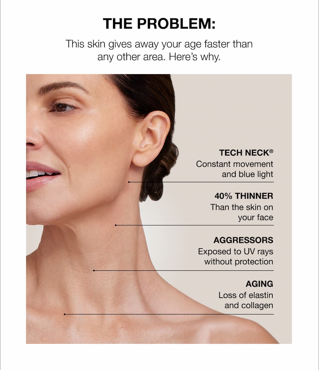 Neck skin gives away your age faster than any other area: Tech Neck, 40% thinner, aggressors and aging.