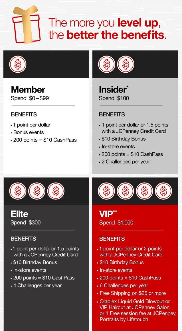 The more you level up, the better the benefits. | Member Spend $0 - $99 | Insider* Spend $100 | Elite Spend $300 | VIP** Spend $1,000