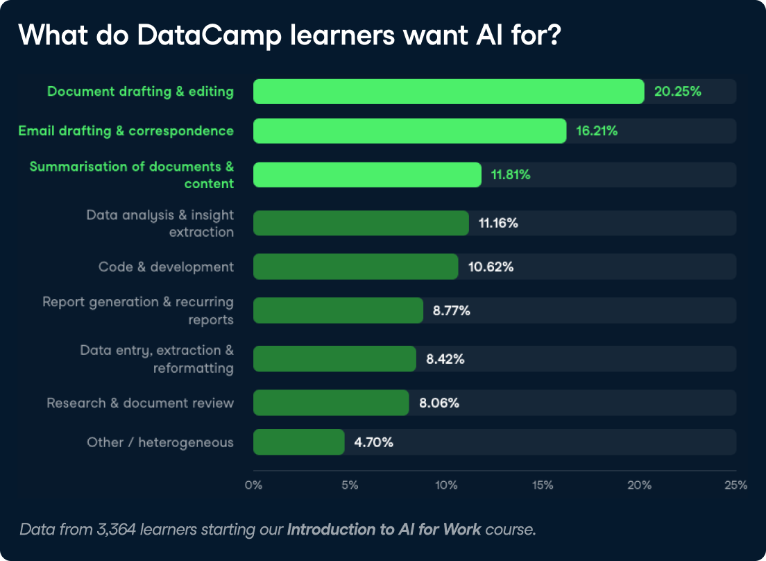 What learners want from AI, by task