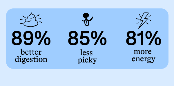 89% better digestion  85% less picky  81% more energy