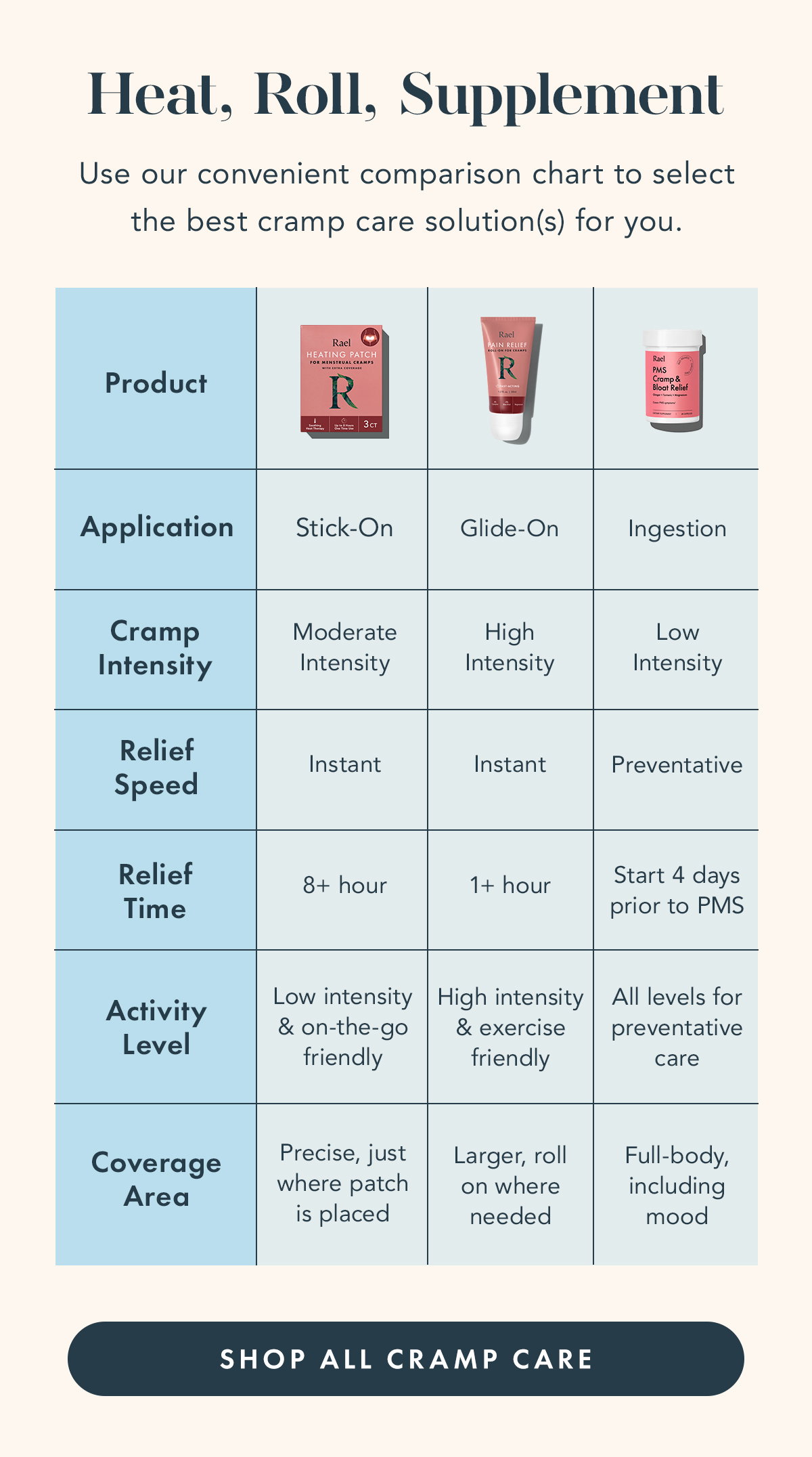 Heat, Roll, Supplement, Us our convenient comparison chart to select the best cramp care solution(s) for you. Shop All Cramp Care