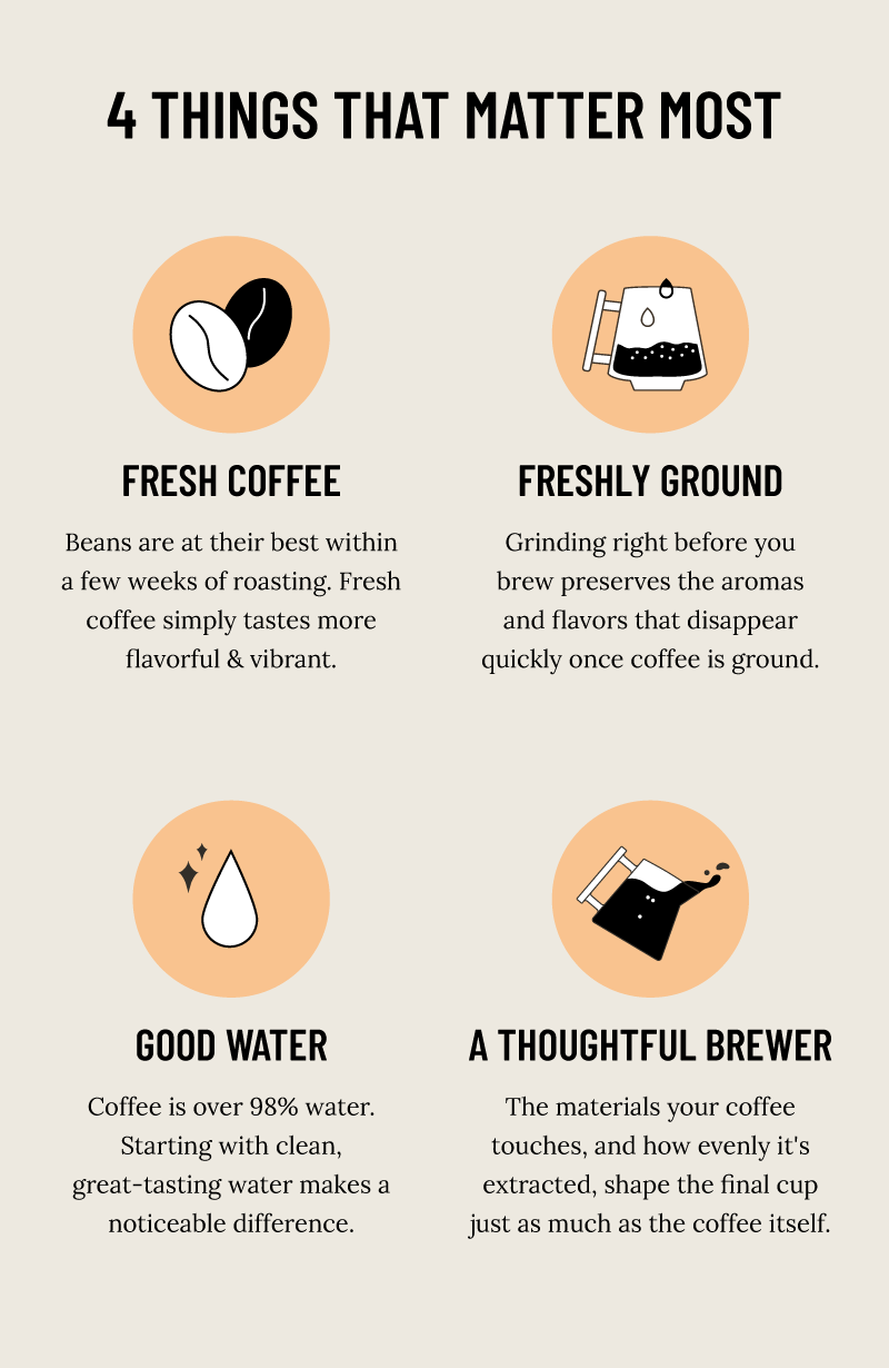 4 things that matter most. Fresh coffee, freshly ground, good water, a thoughtful brewer.