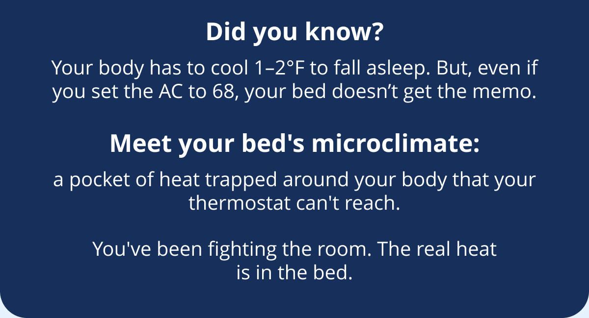 Did you know? Your body has to cool 1–2°F to fall asleep. But, even if you set the AC to 68, your bed doesn’t get the memo.