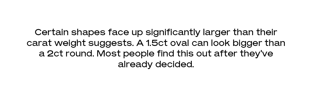 Certain shapes face up significantly larger than their carat weight suggests. A 1.5ct oval can look bigger than a 2ct round. Most people find this out after they've already decided. 