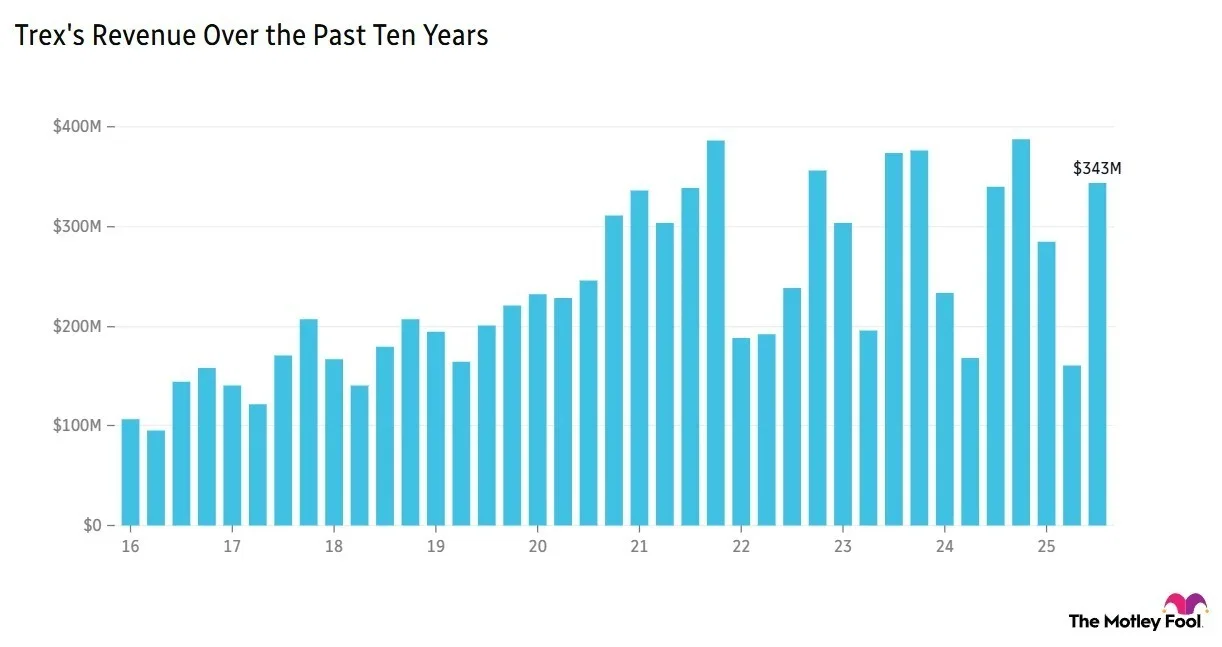 Image shows chart of Trex's revenue over the past 10 years