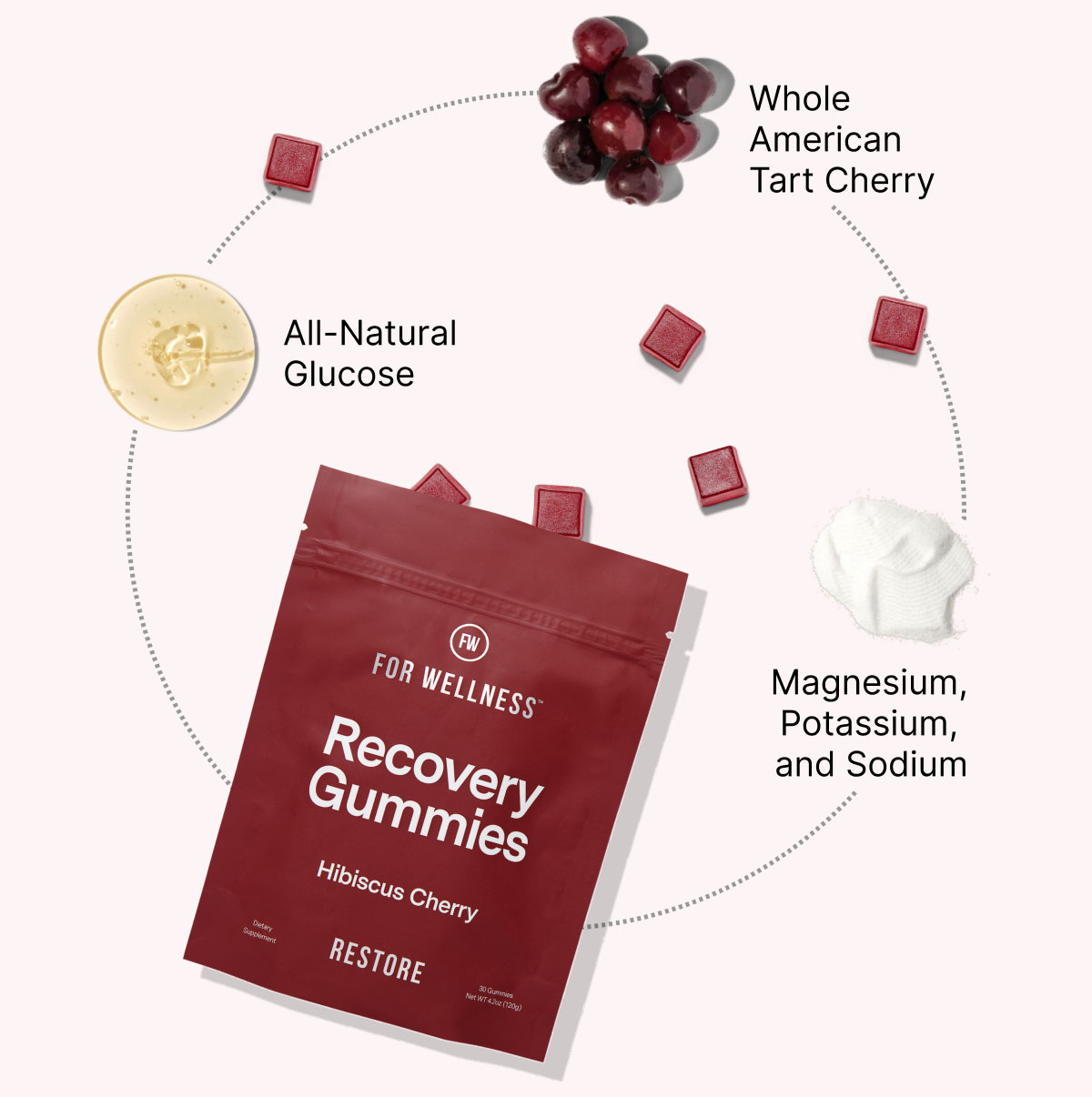 Recovery Gummies Restore ingredients